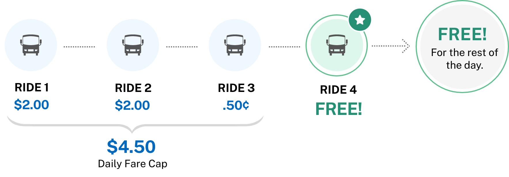Regular Daily Fare Capping